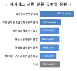 권익위_하이패스민원분석