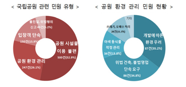 국립공원_권익위민원분석