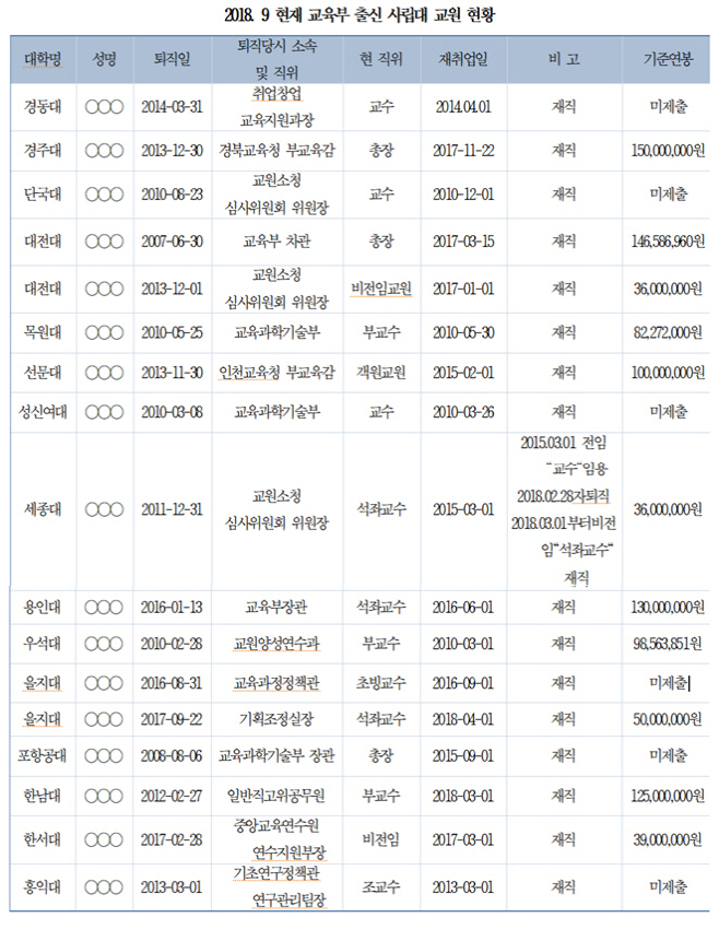 사립대취업