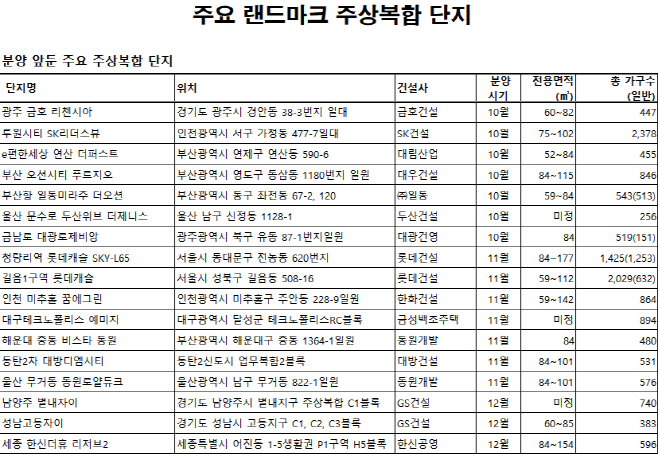 주상복합