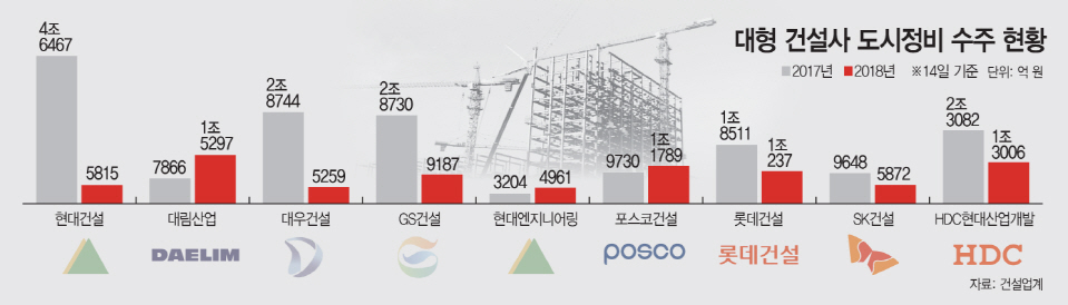 대형건설사도시정비수주현황
