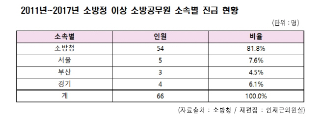 고위소방공무원