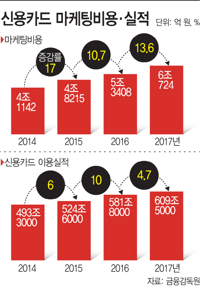 신용카드-마케팅비용·실적-추이