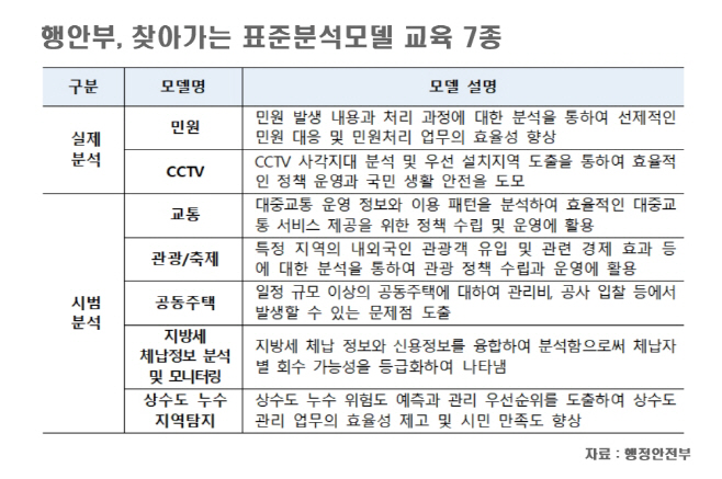 행안부, 찾아가는 표준분석모델