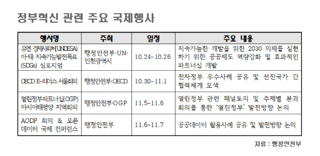 정부혁신 관련 주요 국제행사