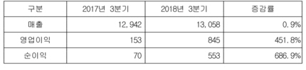 삼성엔지니어링, 3Q 영업익 845억…전년비 451%↑