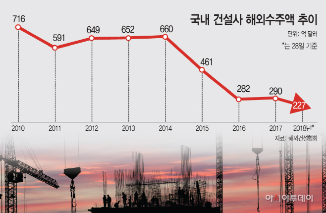국내건설사해외수주액추이2