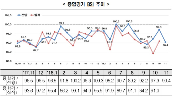 종합경기추이
