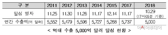 역대수출