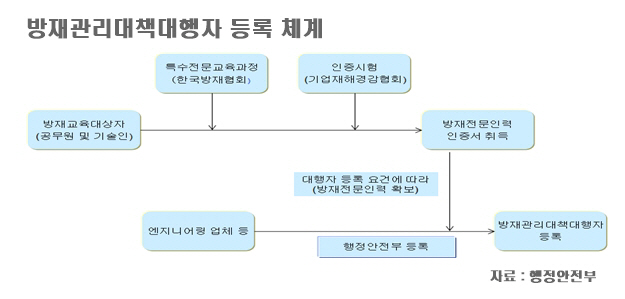 방재관리대책 대행자 등록 체계