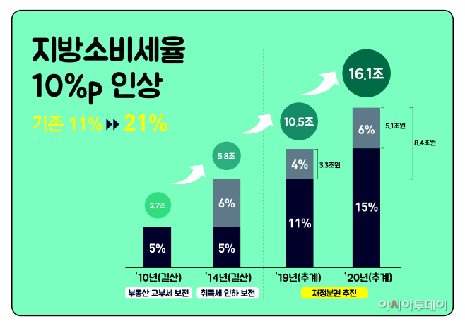 3. 재정분권 추진_지방소비세율 그래프