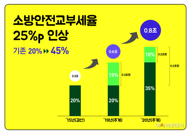 4. 재정분권 추진_소방안전교부세율 그래프