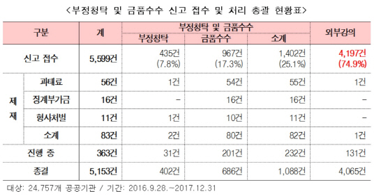 부정청탁 신고 현황_권익위