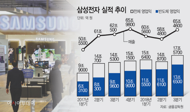 삼성전자실적추이
