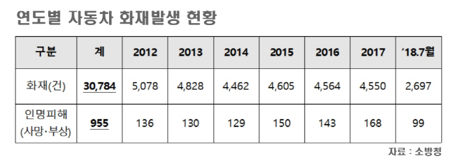 연도별 자동차 화재 발생