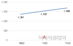 토지