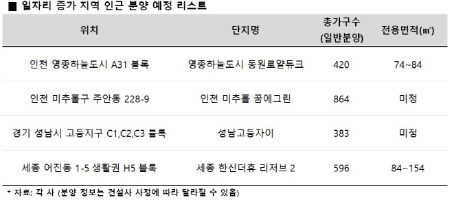 직주근접 단지