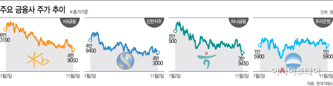 주요금융사주가추이
