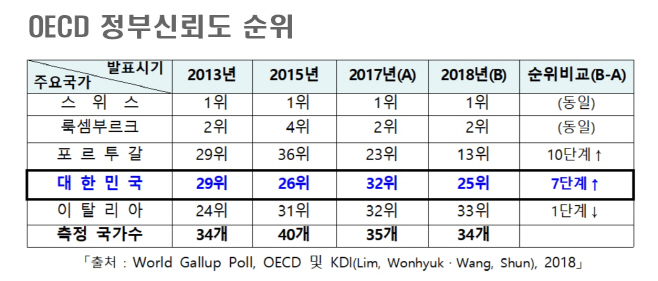 정부신뢰도