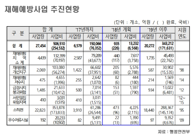 재해예방