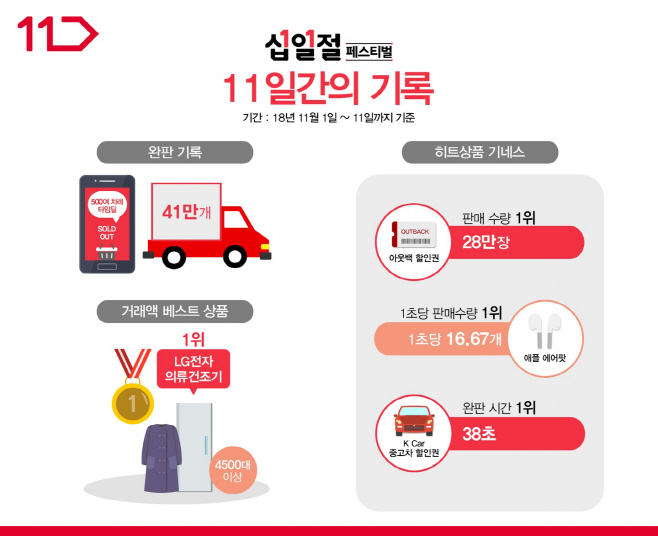 [인포그래픽] 11번가 십일절 기록