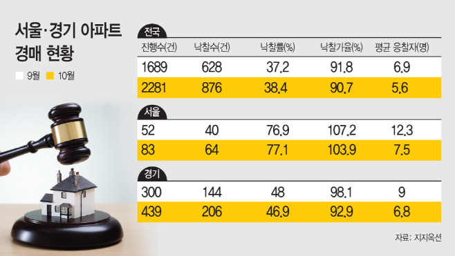 경매