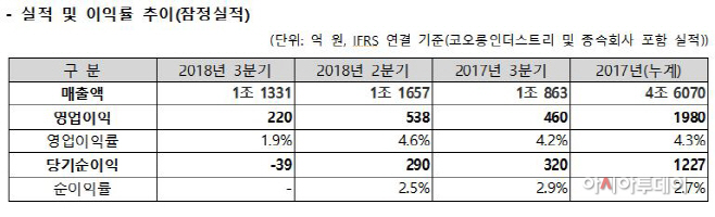 코오롱인더