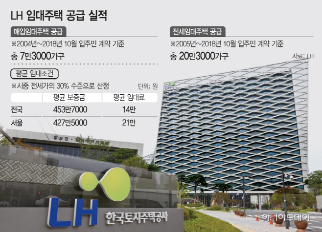 LH임대주택공급실적