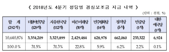 4분기_정당별_경상보조금