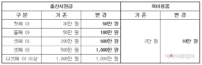 출산지원금 및 육아용품 지원 확대 사항