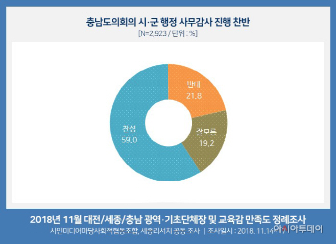 충남도의회 시군 행감 여론조사…찬성 59%, 반대 21.8%