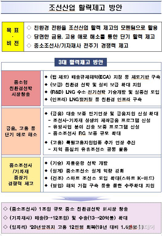 조선산업