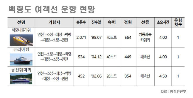 1백령도