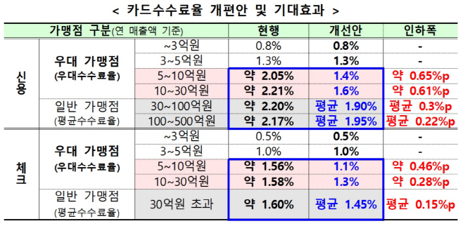 카드수수료율 개편안 및 기대효과