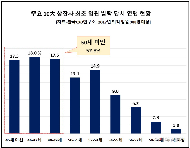 2번 최초 임원 발탁 당시 연령 현황