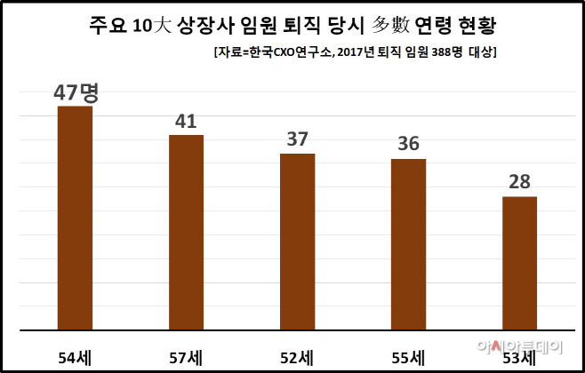 7번 다수 퇴직 연령대 현황