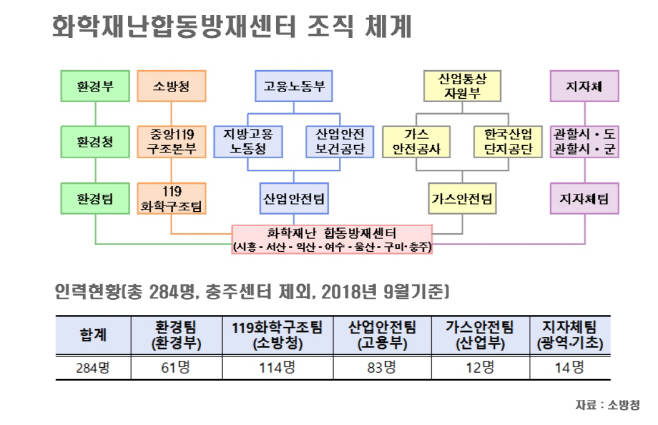 1화학재난합동방재센터