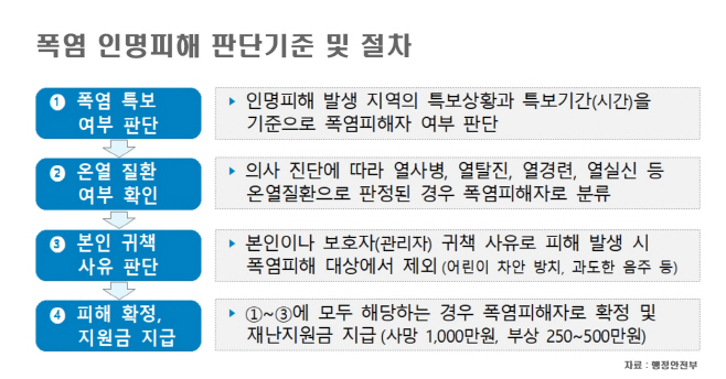 폭염지원