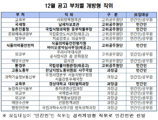 12월 개방직직위 모집공고