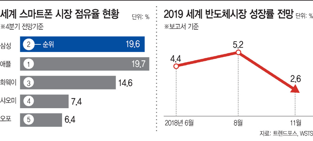 세계스마트폰시장점유율현황