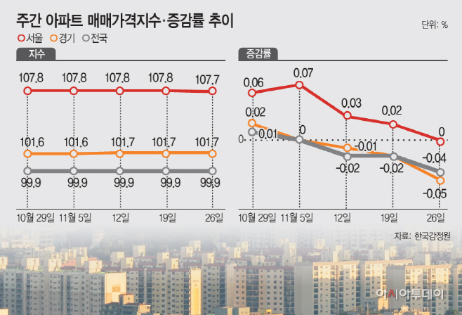 주간아파트매매가격지수·증감률추이