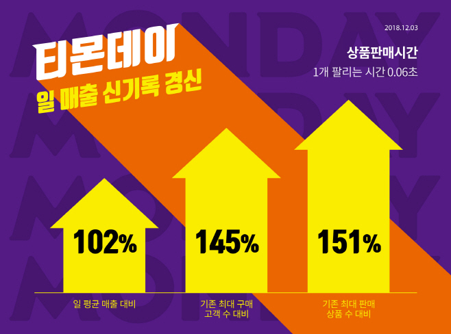 티몬데이_일매출 신기록경신