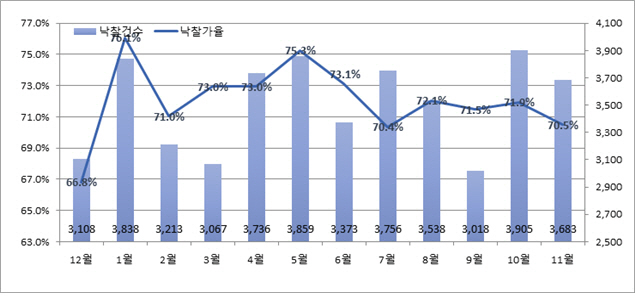 경매