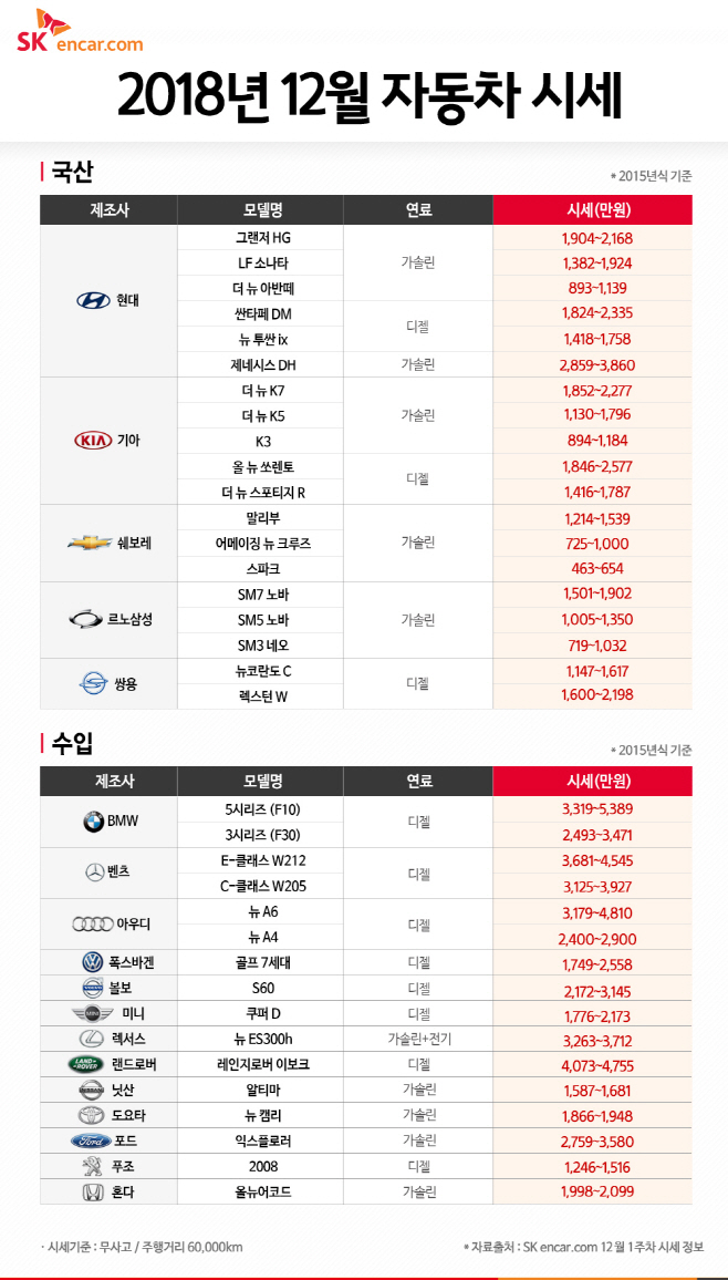 [참고 이미지] SK엔카 12월 자동차 시세 (1)