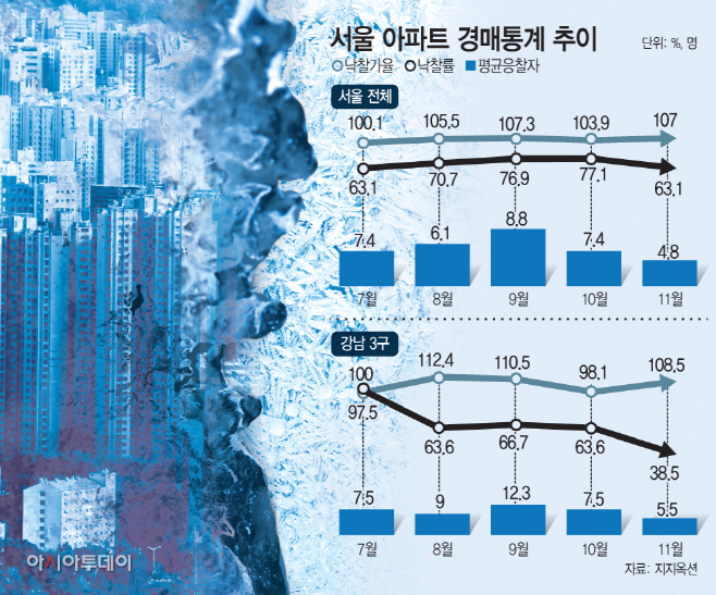 서울아파트경매통계추이