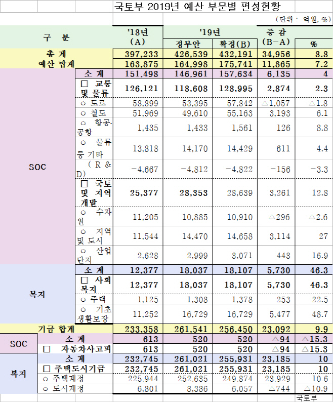 국토부