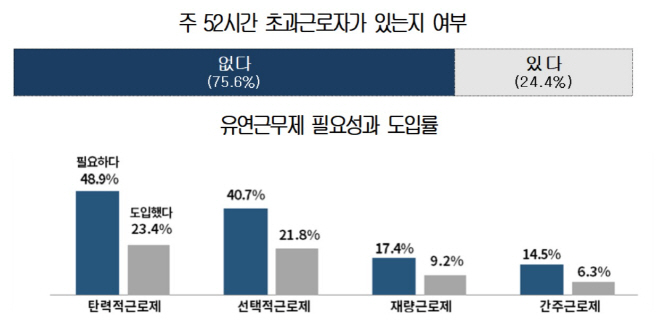 대한상의_근로시간제조사