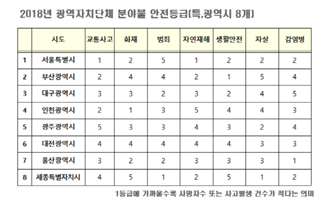 11안전지수