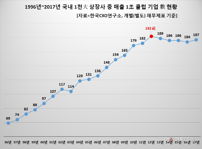 3번 매출 1조 클럽