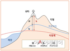 지오이드